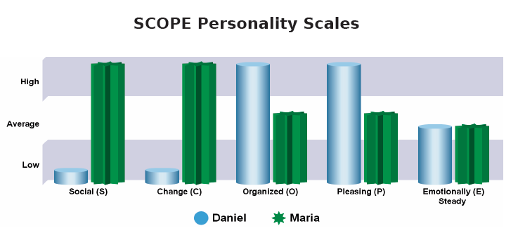 SCOPE Personality Scales