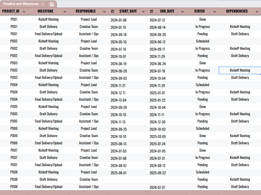 Project Coordination
