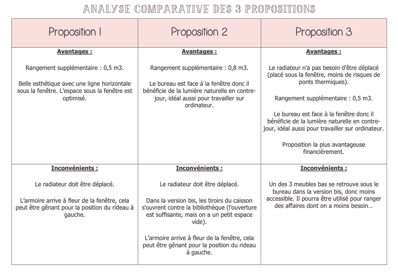Propositions d'aménagement de l'espace avec optimisation des rangements à moindre coût