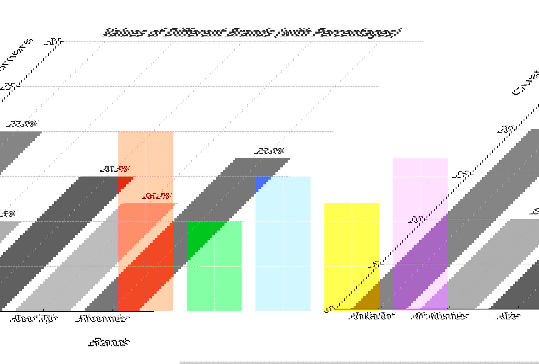 A bar chat data of best psychedelic mushroom chocolate brands