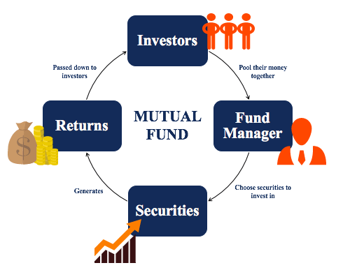 Mutual Fund Account