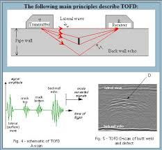 Time of Flight Diffraction (TOFD)