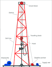 Drilling Hoisting Equipment Inspection