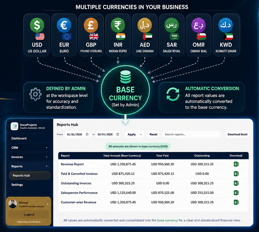 Complete Business Reports & Dashboards for Smarter Management Decisions
