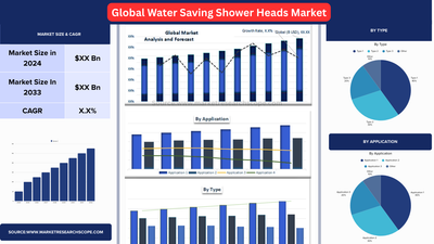 Water Saving Shower Heads Market Size & Forecast: