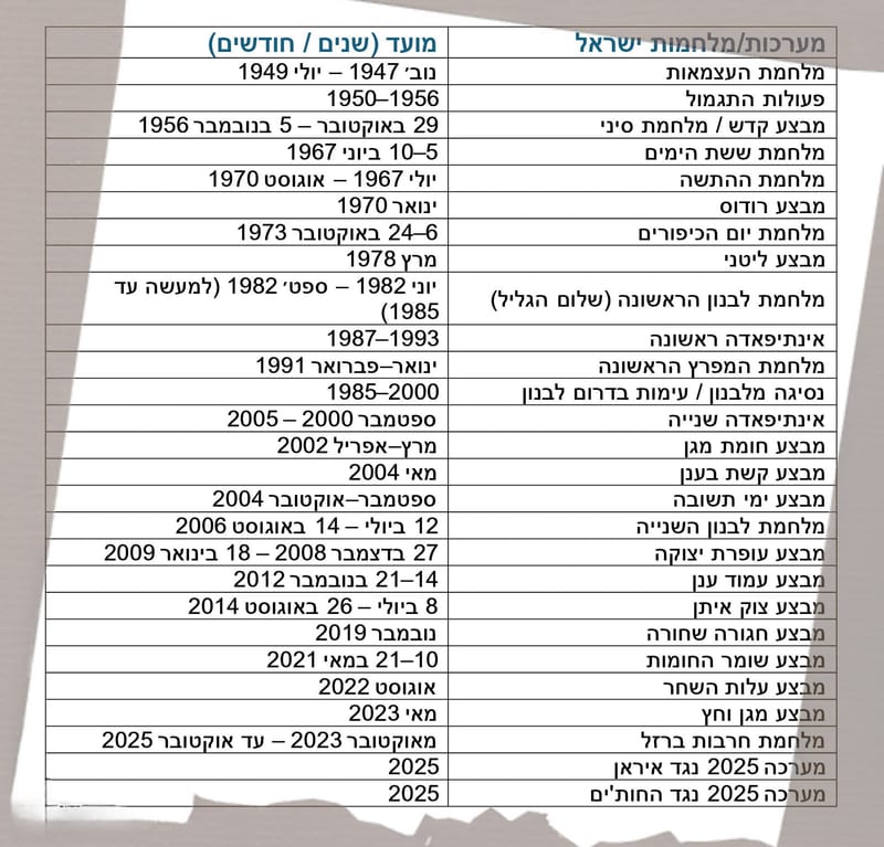 אותנו לא תתפוס המלחמה הבאה לא מוכנים!