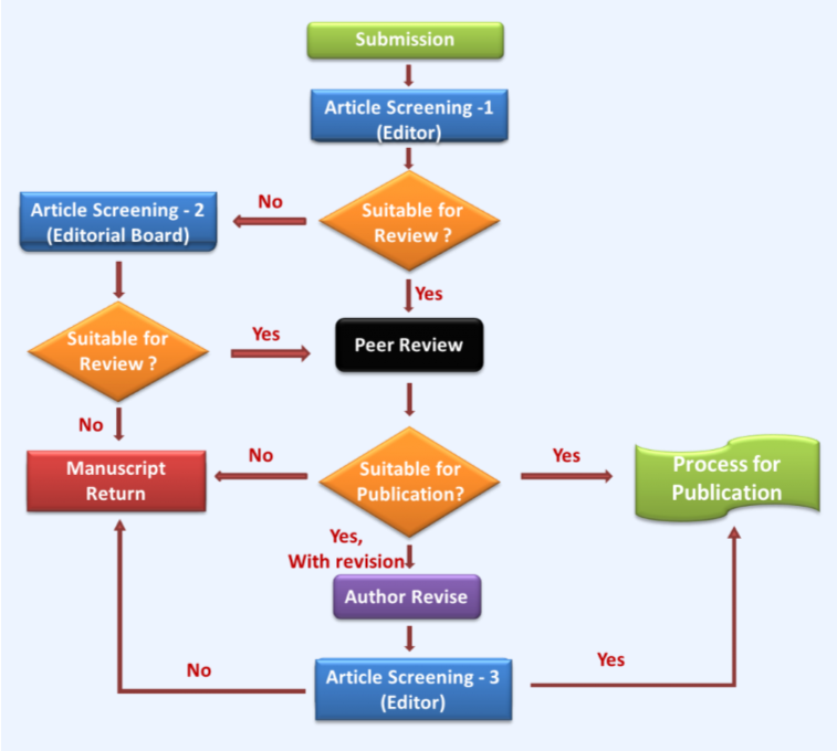 Publisher of Peer Reviewed Journals like IJARS has to follow common peer review processes.