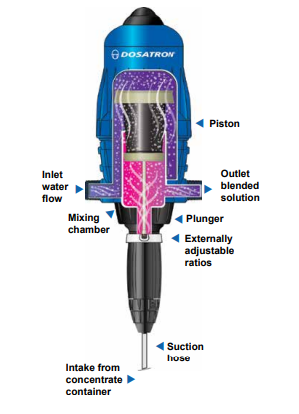 Dosatron Chlorine Dosing Pump