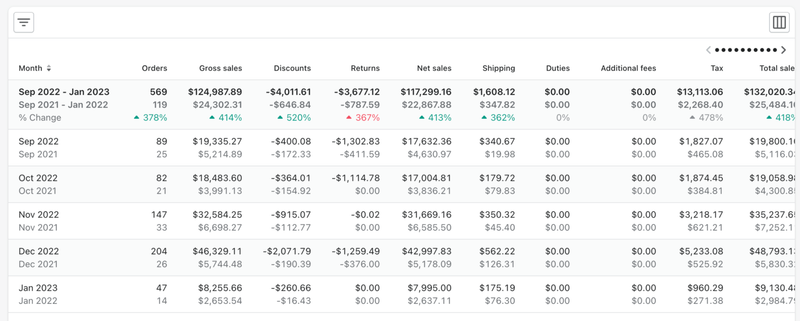 $2m increase in sales 