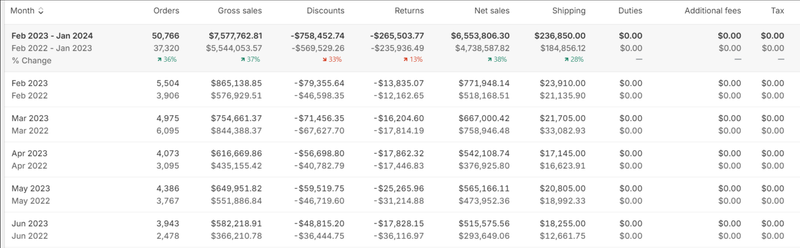 $2m increase in sales 
