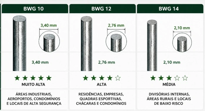 Diferenças entre as Bitolas 10, 12, 14 e 16 para Alambrados