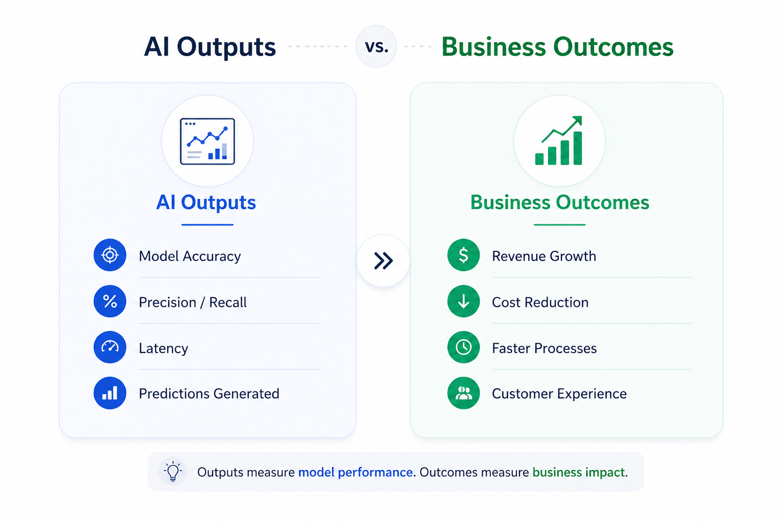 Difference Between AI Outputs and Business Outcomes