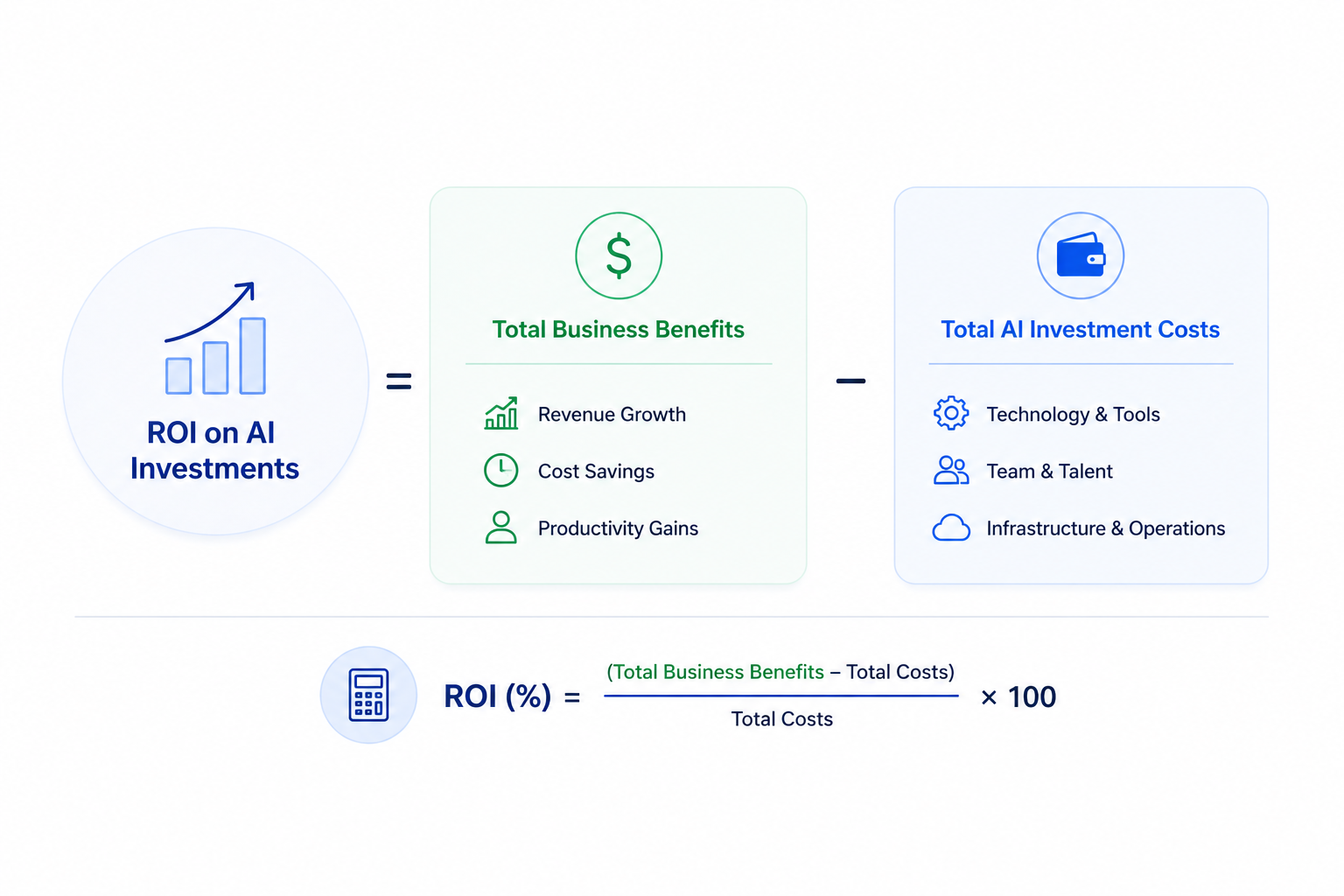 Measure ROI on AI Investments
