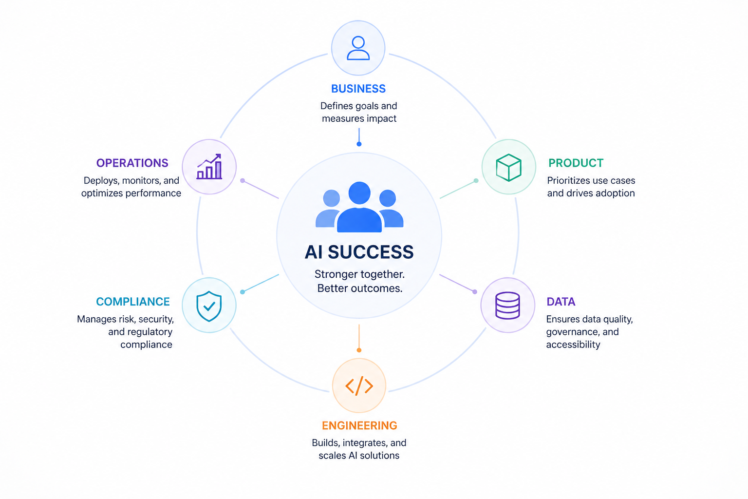 Role of Cross-Functional Collaboration Play in AI Success