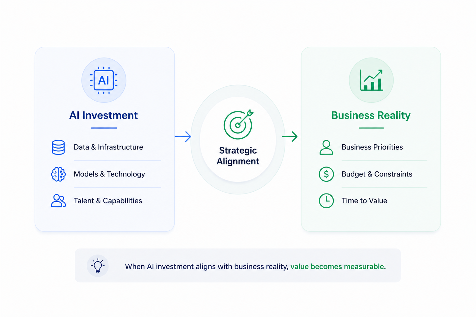 Aligning AI Investment with Business Reality