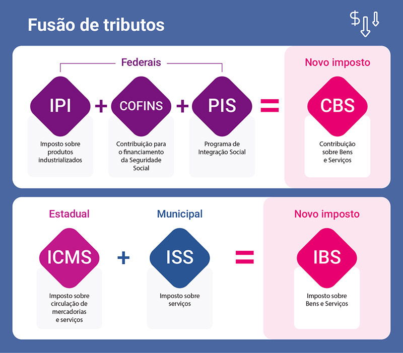 Fusão dos Impostos