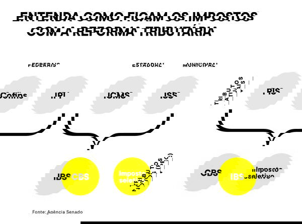 Reforma Tributária para Simples Nacional - 2026