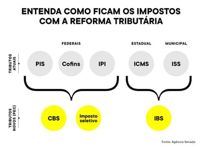 Reforma Tributária para Simples Nacional - 2026