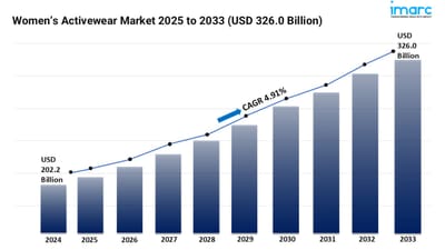 Women’s Activewear Market Size, Share and Trends Forecast 2025-2033