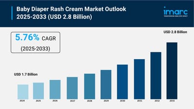 Baby Diaper Rash Cream Market Size, Share and Trends Forecast 2025-2033