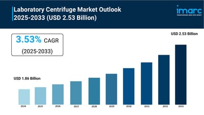 Laboratory Centrifuge Market Size, Share and Trends 2026-2034