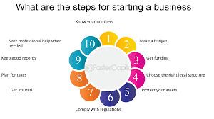 9 Steps To Starting a Business
