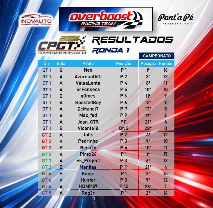 CPGT - Resultados