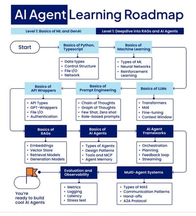 𝗔𝗜 𝗔𝗴𝗲𝗻𝘁 𝗗𝗲𝘃𝗲𝗹𝗼𝗽𝗺𝗲𝗻𝘁 𝗥𝗼𝗮𝗱𝗺𝗮𝗽 𝟮𝟬𝟮𝟲