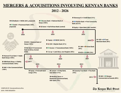 Kenya’s Banking Mergers and Acquisitions