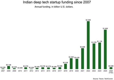 India Adjusts Its Startup Rules for Deep Tech Startups
