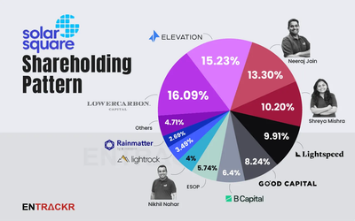 SolarSquare Raises $53 Million in Its Series C Funding Round