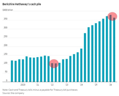 Berkshire’s Operating Earnings Rose 16% to $12.98 Billion