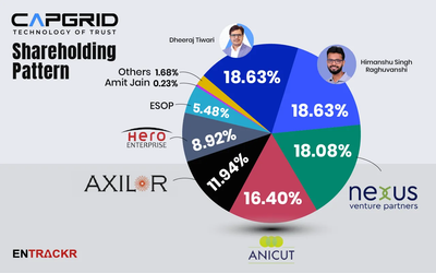 B2B Manufacturing Startup CapGrid Raises Rs 46.28 Crore in a Pre-Series B Funding