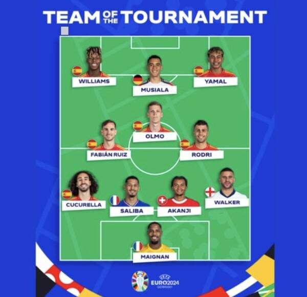 Spain players dominate the ideal lineup