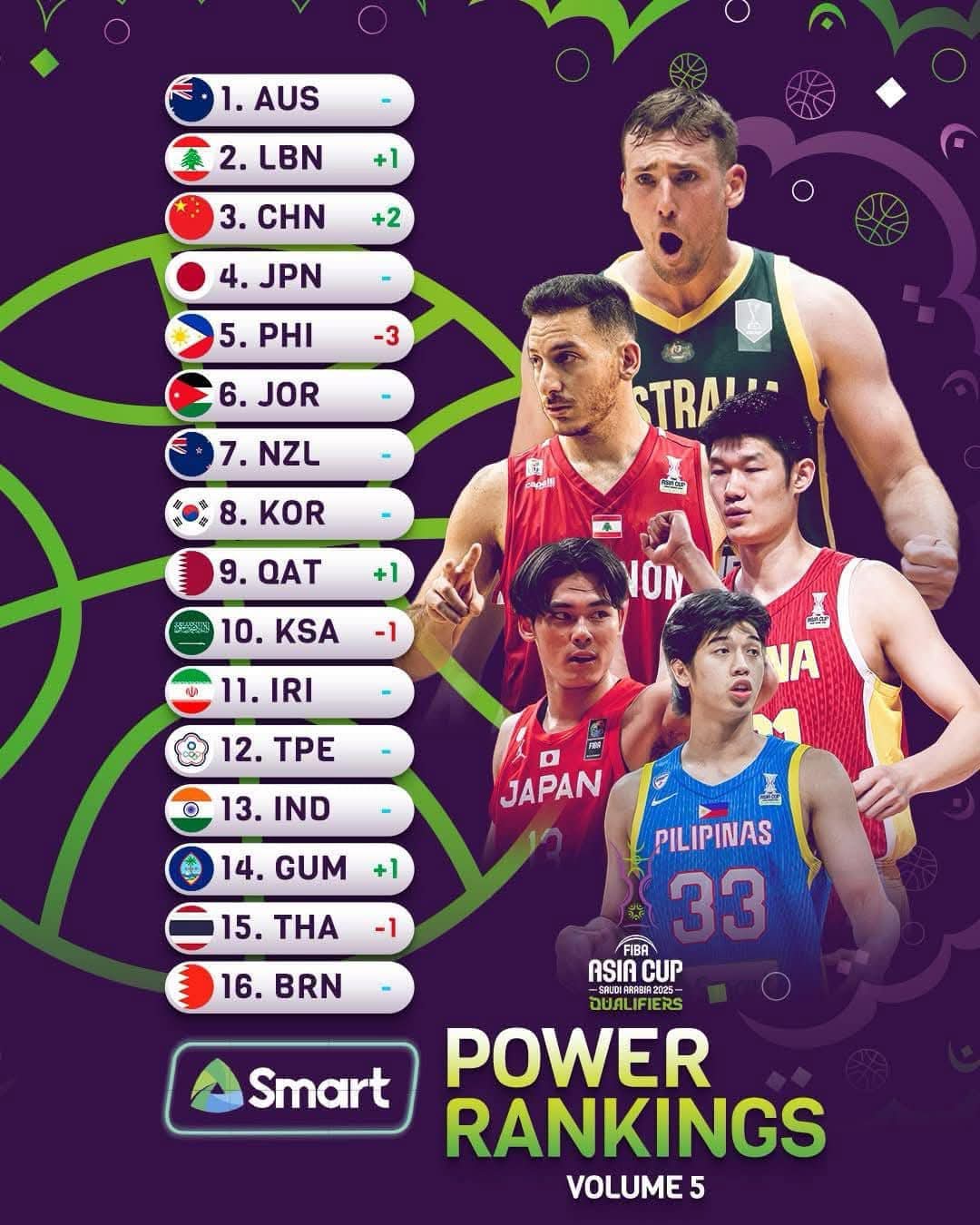 لبنان ثاني المنتخبات الآسيوية