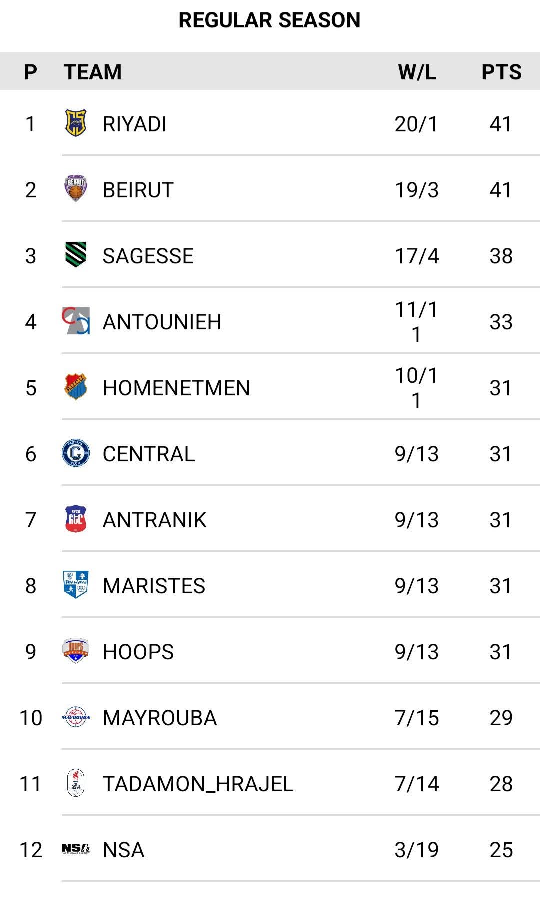 معركة النجاة والتأهل تشتعل في بطولة لبنان لكرة السلة