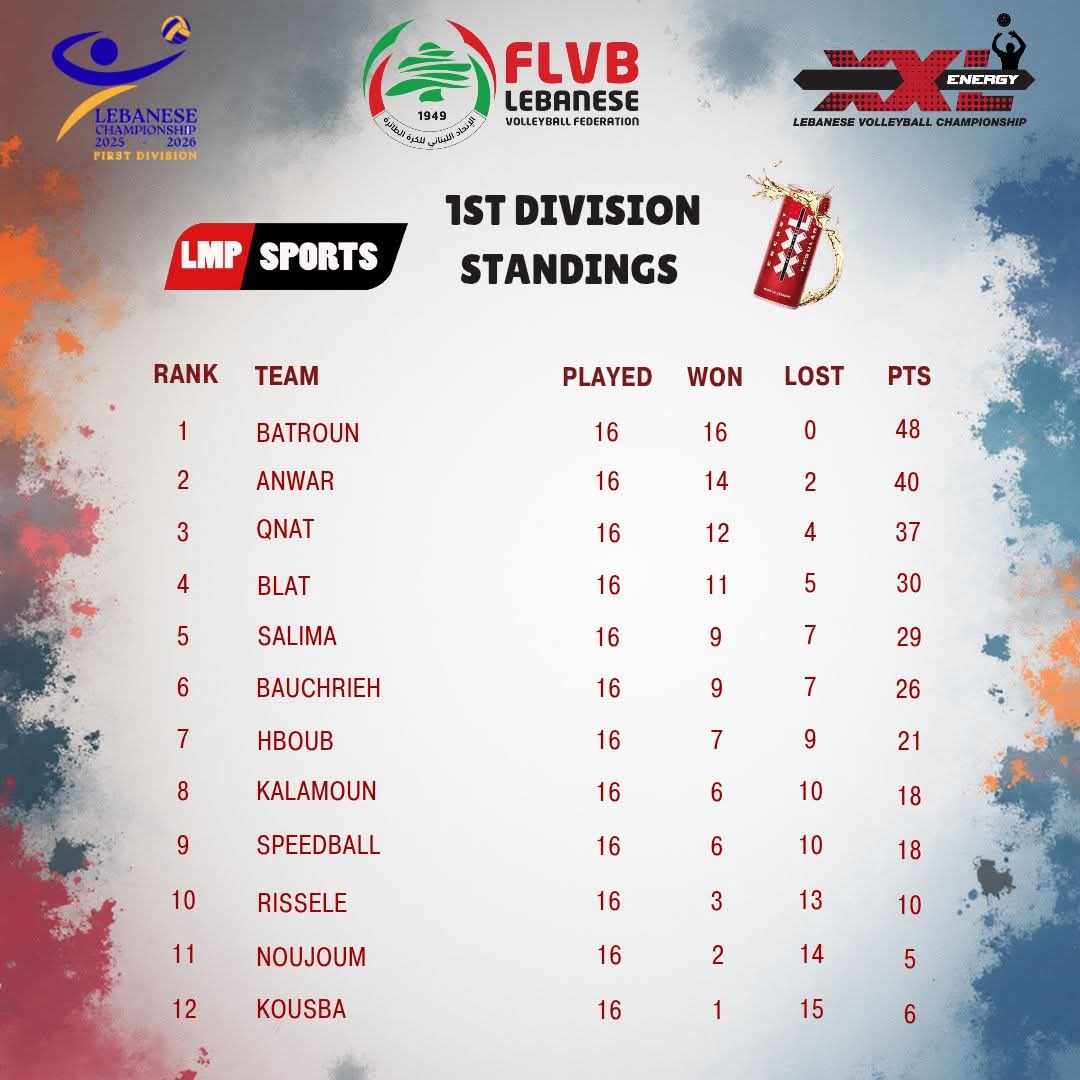 الشبيبة البترون مستمر في الصدارة في ختام المرحلة السادسة عشرة لبطولة لبنان للكرة الطائرة