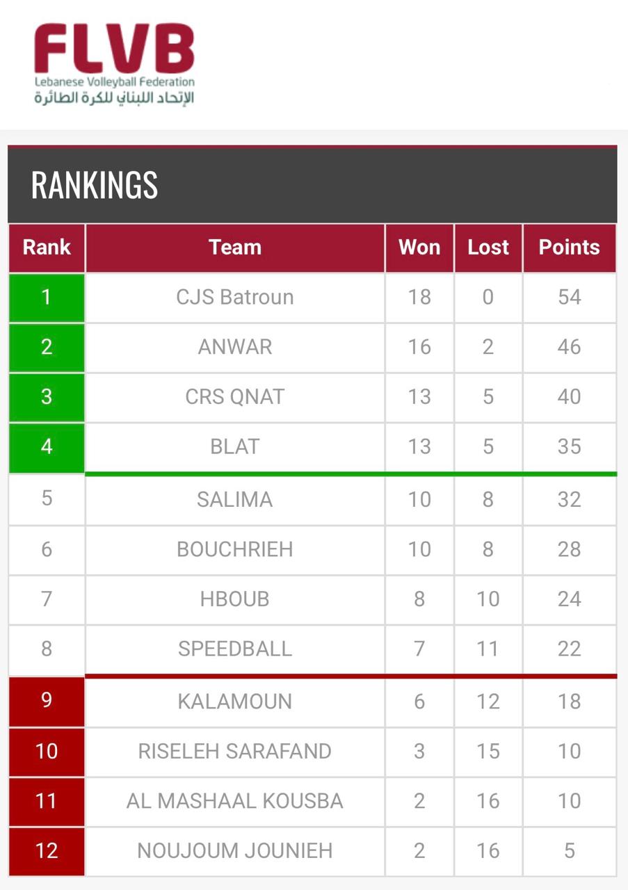 الشباب البترون يحسم لقاء القمة مع الانعاش قنات في بطولة لبنان للكرة الطائرة.