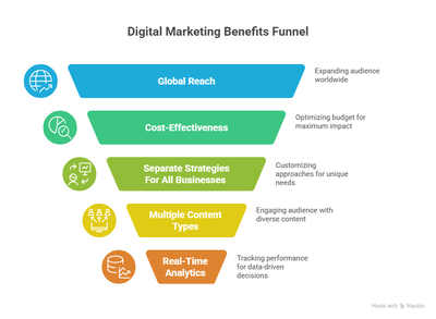 Top 5 Digital Marketing Benefits You Can’t Ignore
