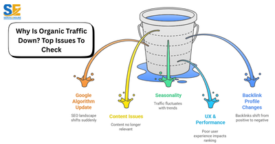 Why Is Organic Traffic Down? Top Issues To Check