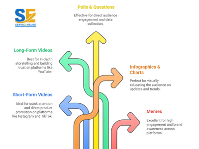 Discover Which Type of Content Is Best For Social Media