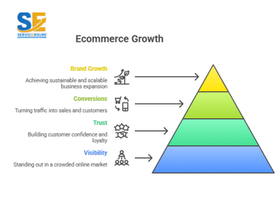 Best Digital Marketing Agency to Elevate Ecommerce Growth