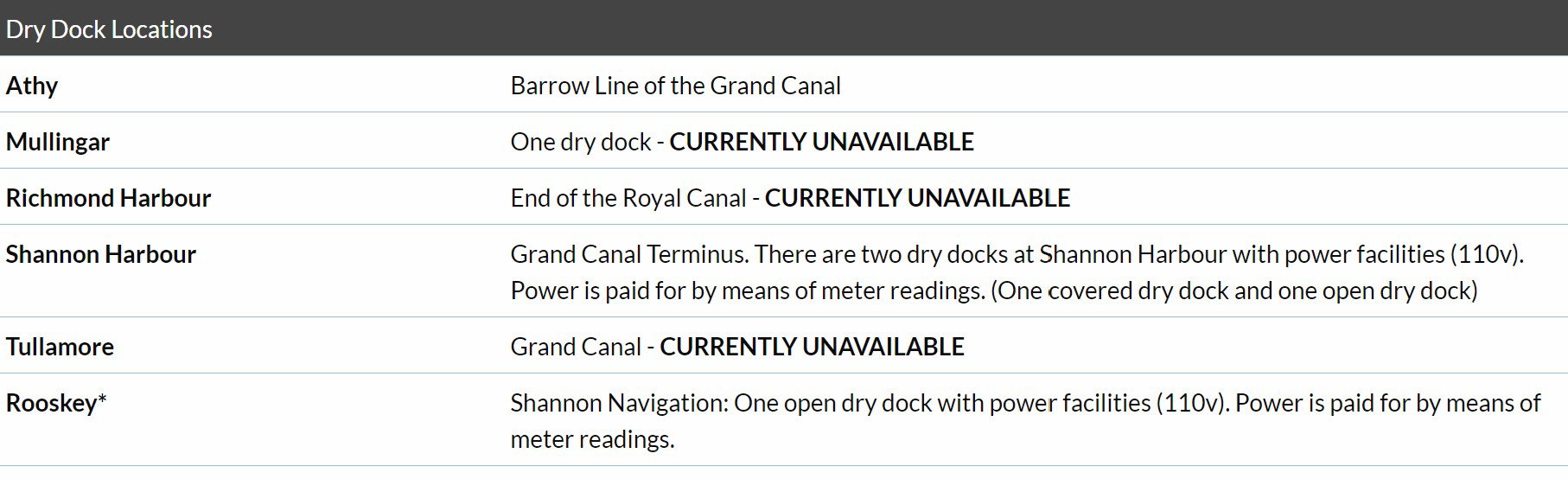 2020 12 dry dock availability list by Waterways Ireland, shows 4 available out of 7