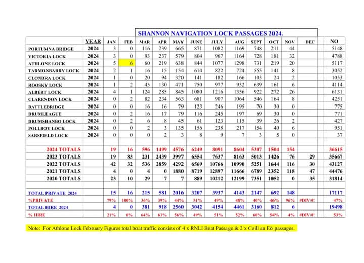 2024 Shannon River Lock Passage Numbers from Waterways Ireland