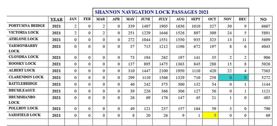 2021 Shannon River Lock Passage Numbers from Waterways Ireland