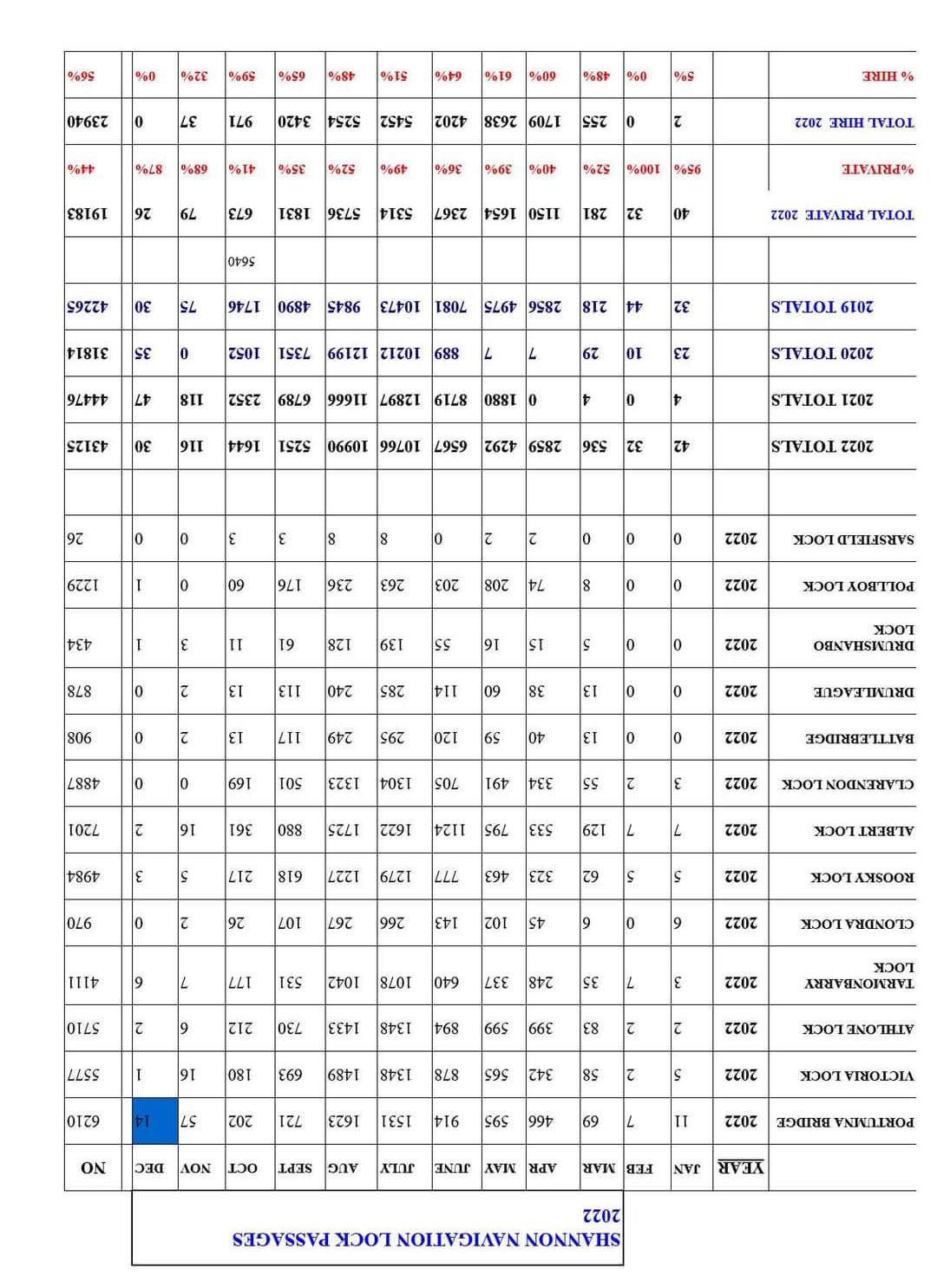2022 Shannon River Lock Passage Numbers from Waterways Ireland
