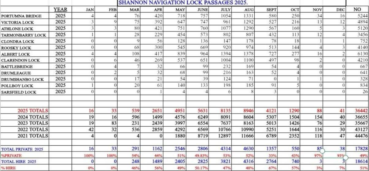 Shannon Navigation 2025 traffic report from Waterways Ireland