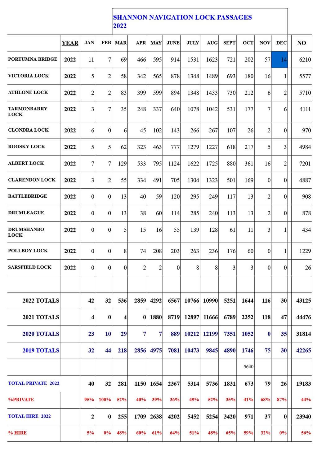 Shannon Navigation 2022 traffic report from Waterways Ireland