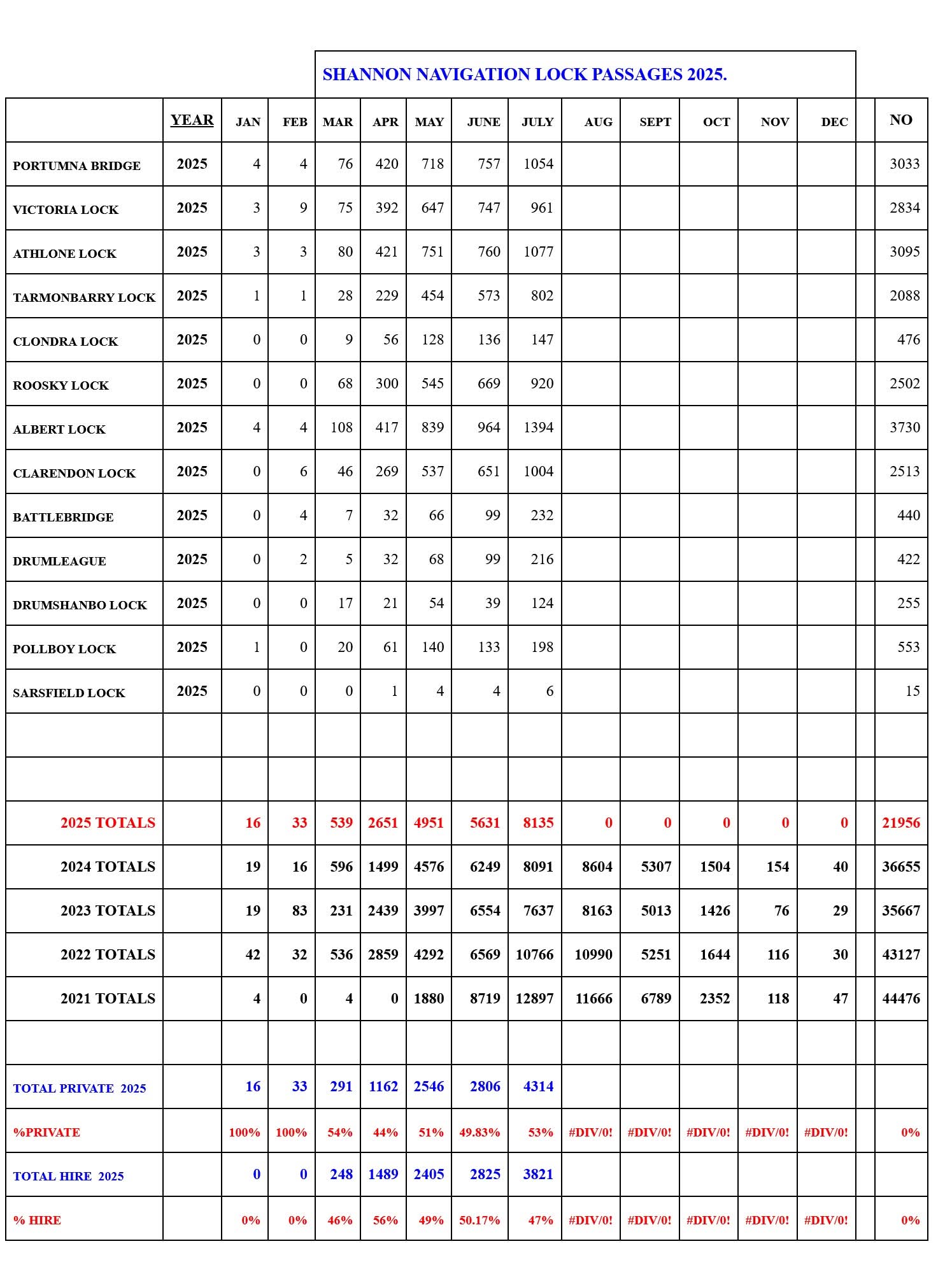 Shannon Navigation 2025 traffic report from Waterways Ireland