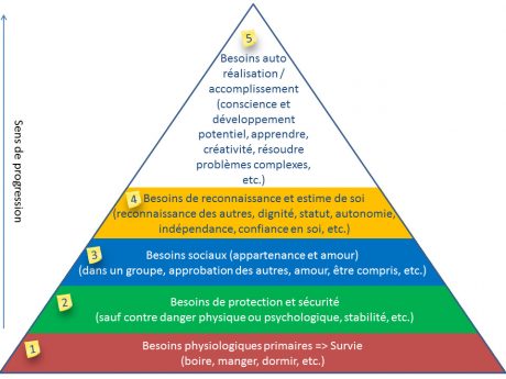 Le respect des besoins fondamentaux dans le couple : présentation de la pyramide de Maslow